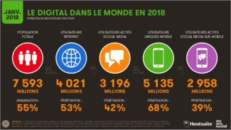 Les Chiffres Et Tendances Du Digital Et Stratégie Digitale